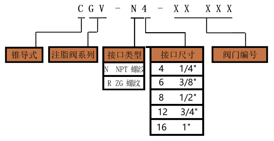 CGV锥导式高压注脂阀样本-高压注脂阀厂家-美标注脂阀