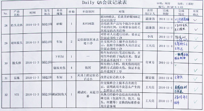 阀组QA会议记录表-重庆九环机电阀组