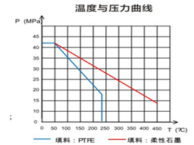 法兰截止阀温度压力-重庆九环机电