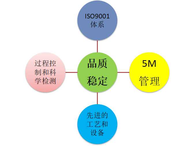 阀组质量管理-重庆九环机电